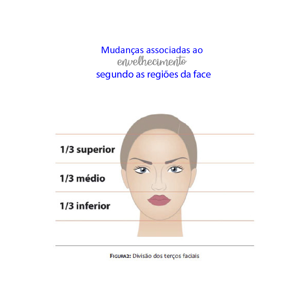 Mudanças associadas ao envelhecimento segundo as regiões da face