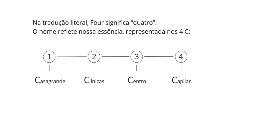 Explicação Nome FOUR C Centro Capilar